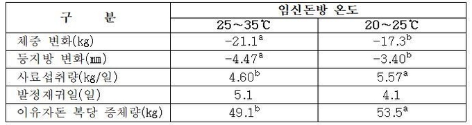 포유모돈 돈방온도 조절이 생산성에 미치는 영향(a,b같은 행 내 값의 다른 어깨글자는 유의적 차이를 나타냄, p<0.05)@농촌진흥청