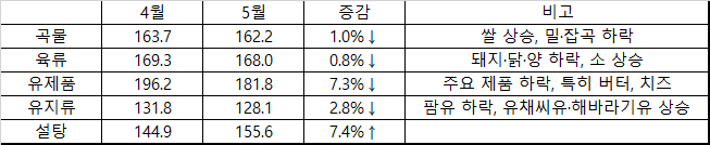 '20년 4월과 5월 품목별 가격지수 변화@FAO 자료 편집