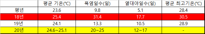 평년, '18년, '19년, '20년 각각의 평균 기온, 폭염일수, 열대야일수, 평균 최고기온@기상청 자료 편집