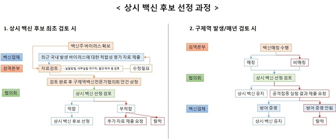 구제역 국내 상시 백신 선정을 위한 백신 선정과정 모식도(2020.01)