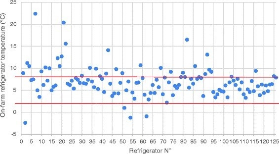 2016-2017년에 벨기에와 네덜란드의 농장 현장의 냉장고 온도를 파란 점으로 표시하였다. 붉은 선은 권장 상한/하한 보관 온도이다
