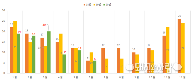 최근 3년간 월별 돈사 화재 발생건수@소방청
