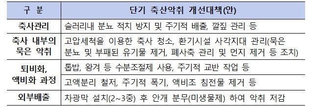 10개 악취지역에 대한 단기 개선대책안@농식품부 