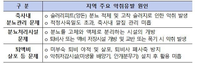 10개 악취지역의 악취유발 원인 분석@농식품부