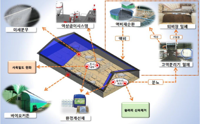 친환경 축산을 위한 양돈장의 사육 시설 및 운영 모식도