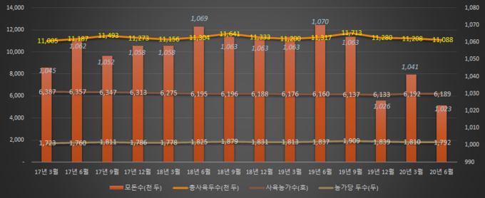 최근 분기별 돼지 사육농가 동향. 2분기는 1분기 대비 사육두수가 증가하는게 일반적인데 올해는 감소했습니다@통계청