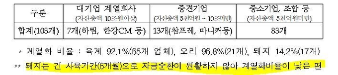 축산계열사업자 현황@1월 16일 농식품부 축산계열화법 보도자료 중