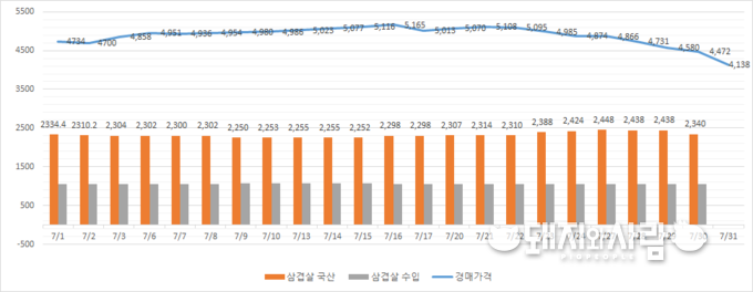 7월 일간 돼지고기 소비자 가격 추이@돼지와사람