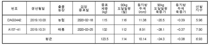 두록(부계) 표현형 및 육종가@축산과학원