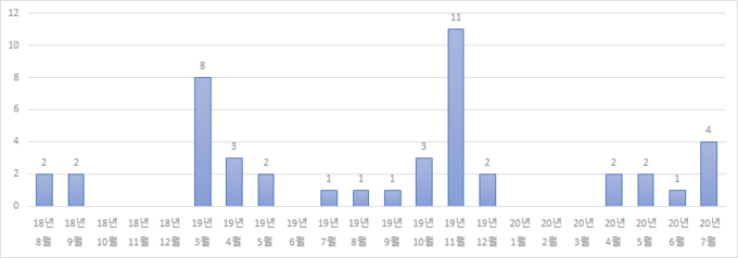 월별 ASF 바이러스 유전자 검출 건수(검출월 기준)@검역본부 자료 편집