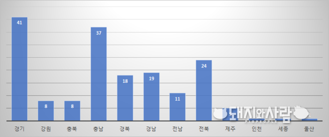 2019년 광역지자체별 누적 돈사화재 발생건수@소방청 자료 분석
