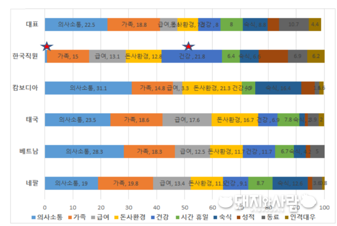 직원 근무시 가장 어려운 점에 대한 국가별 인식@안기홍 박사
