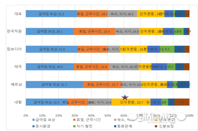 직원 안정 근무에 중요한 것에 대한 국가별 인식@안기홍 박사