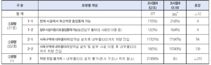 접경지역 양돈농장 축산차량 출입통제 유형(395호 가운데 30호는 휴폐업으로 제외)@농식품부 