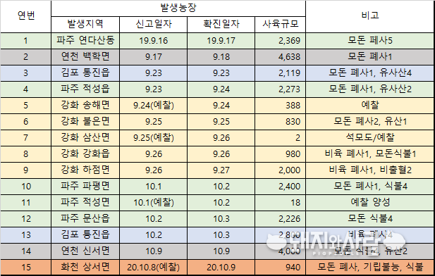 국내 사육돼지 ASF 발생 요약@돼지와사람 편집 