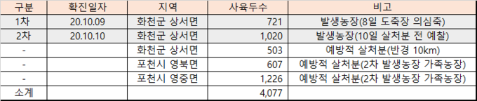 화천 양돈농장 ASF 관련 살처분 현황@돼지와사람 편집