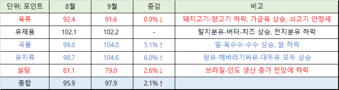 '20년 9월 품목별 세계식량가격지수. 8월 육류(93.2→92.4), 유제품(102.0→102.1), 곡물(98.7→99.0) 가격이 보정되어 8월 식량가격지수 조정(96.1→95.9)됨@FAO 자료 편집 