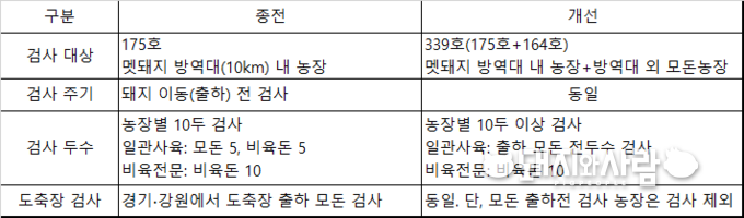 접경지역 14개 시·군 양돈농장 대상 ASF 시료 채취 기준 변경 등 예찰 강화@농식품부 자료 편집 