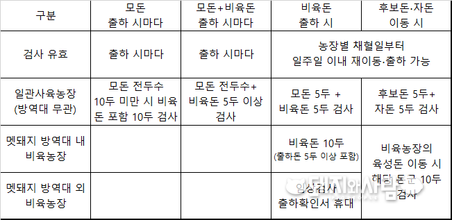 접경지역 양돈농장 대상 돼지 이동 및 출하 검사 방법@접경지역 14개 시·군 양돈농장 대상 ASF 시료 채취 기준 변경 등 예찰 강화