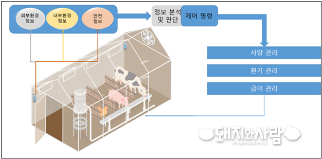 센서(외기, 내기, 안전) 기반의 스마트 축사 환경 제어@스마트 축사를 위한 센서 인터페이스 KS X 3279:2020
