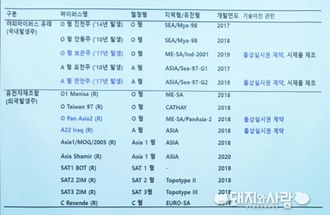 검역본부가 현재 확보한 15종 구제역 백신 종자 바이러스@검역본부 발표 자료 일부