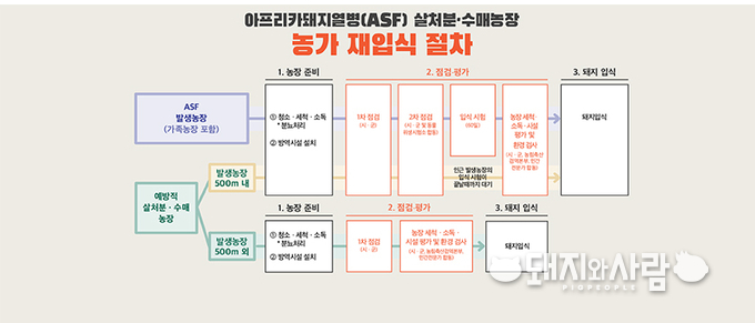 ASF 살처분·수매 농가 재입식 절차@농식품부 