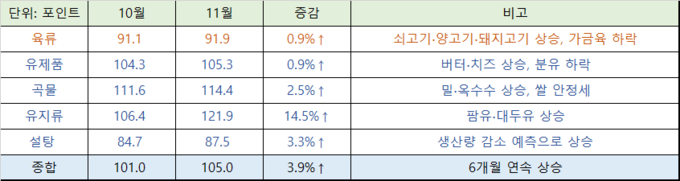 11월 FAO 세계식량가격지수. 10월 육류(90.7→91.1), 유제품(104.4→104.3), 설탕(85.0→84.7), 가격이 보정되어 10월 식량가격지수 조정(100.9→101.0)
