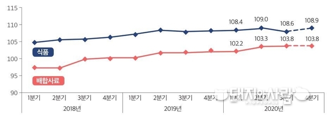 국제곡물 관련 식품·배합사료 물가지수 전망(KREI 식품·배합사료물가전망모형)@농업관측 '20년 12월호 국제곡물