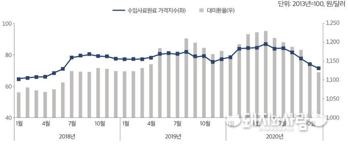 수입사료원료 가격지수 추이(곡물 및 여타 사료원료 수입단가 및 해당 월 환율 반영 산출)@농업관측 '20년 12월호 국제곡물