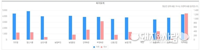 30일 돼지 도매시장별 경락가격@축산물품질평가원
