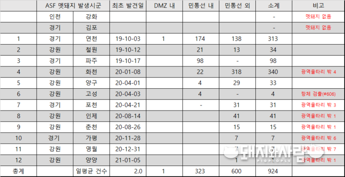 시군별 야생멧돼지 ASF 발생현황@돼지와사람 편집