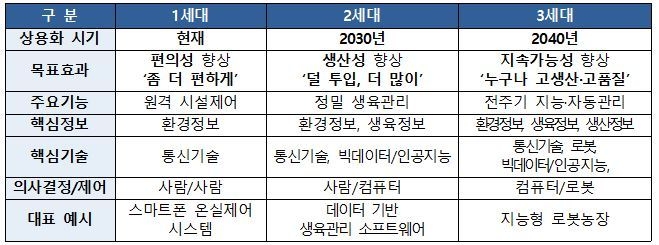 세대별 스마트팜 구분 및 비교@농식품부 