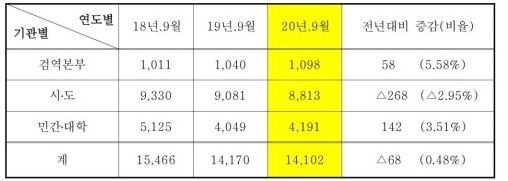 '20년 3분기 기준 병성감정 종합실적@검역본부