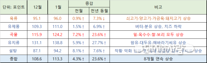 12월 육류(94.3→95.1), 유제품(108.8→109.3), 곡물(115.7→115.9), 유지류(127.6→131.1), 설탕(87.0→87.1) 가격이 보정되어 12월 식량가격지수 조정(107.5→108.6)