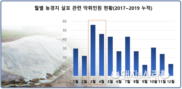 월별 농경지 살포 관련 악취민원 현황(20017-2019 누적)