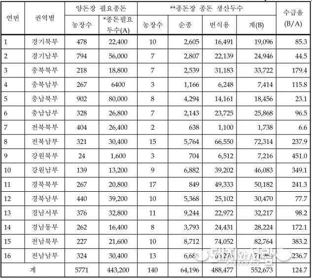 * 종돈 필요두수 : 모돈수의 40% 갱신율을 적용하여 추정 ** 종돈장 연간 종돈생산 두수 근기 : 모돈수 × 2.2(모돈회전율)× 선발두수 (선발두수는 순종 2두, 번식용씨돼지 3두)