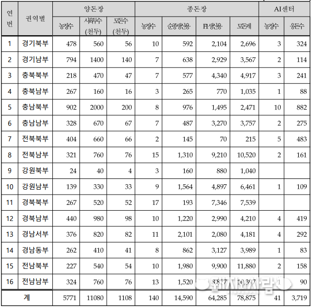 종돈장 현황은 종축개량협회 종돈장 실태조사 결과(제주도 제외)