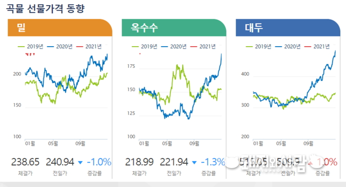 KREI 해외곡물 시장정보 홈페이지 갈무리