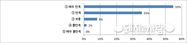 피드백사업 사업 만족도@2020년 돼지질병 방제 피드백사업 설문조사
