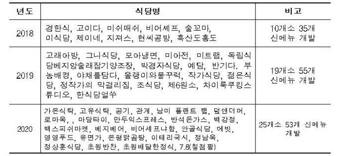 한식당 54개소 지원 및 신메뉴 143개 개발@농식품부