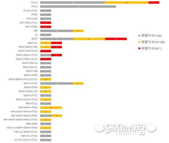 세균 및 바이러스 원인체와 폐렴지수와의 관련성@검역본부