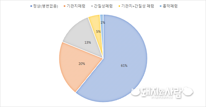 출하돼지 병리학적 병변 검사 결과@검역본부