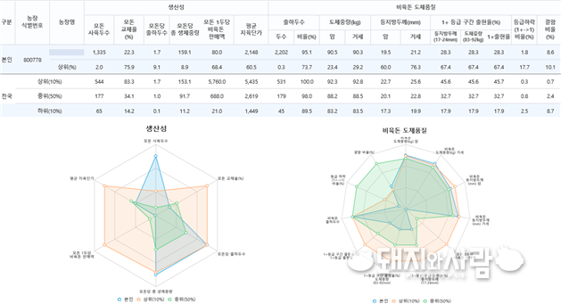 빅데이터 축산농가 분석서비스@축평원