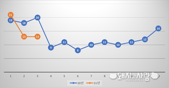 '20년과 '21년 월별 돈사 화재 발생건수@소방청 자료 편집