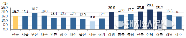 지역별 65세 이상 고령인구 구성비(2020)@통계청