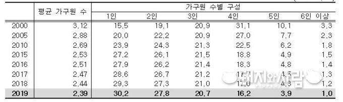 연도별 가구원 수별 가구 구성@통계청