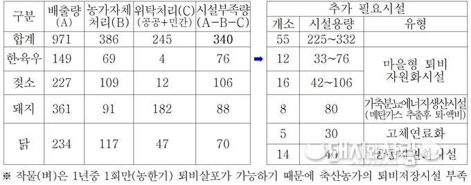 가축분뇨 배출량 및 구가 필요시설 현황(단위 만 톤/년)@경기도