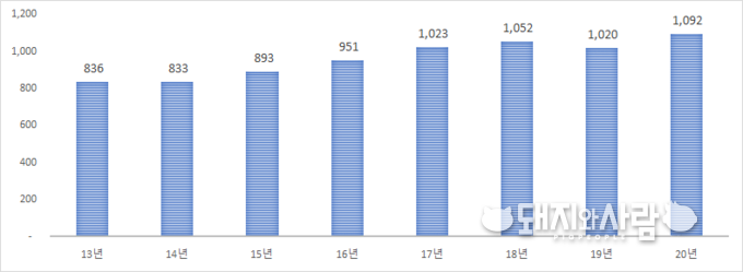 연도별 돼지 백신 판매액(구제역 미포함)@한국동물약품협회 판매 자료 분석&nbsp;