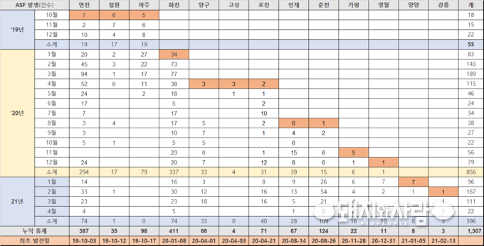 월별 지역별 ASF 야생멧돼지 발생건수@돼지와사람 편집