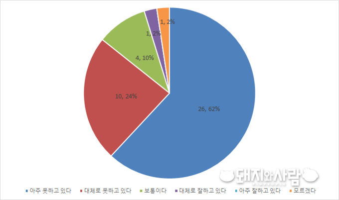 농식품부 정책 평가 설문조사(양돈인 42명 대상, 4.14-20)@돼지와사람